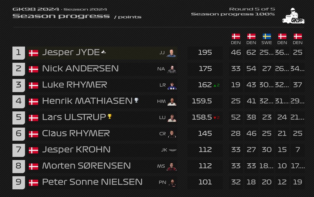 Medlemmer til GK98